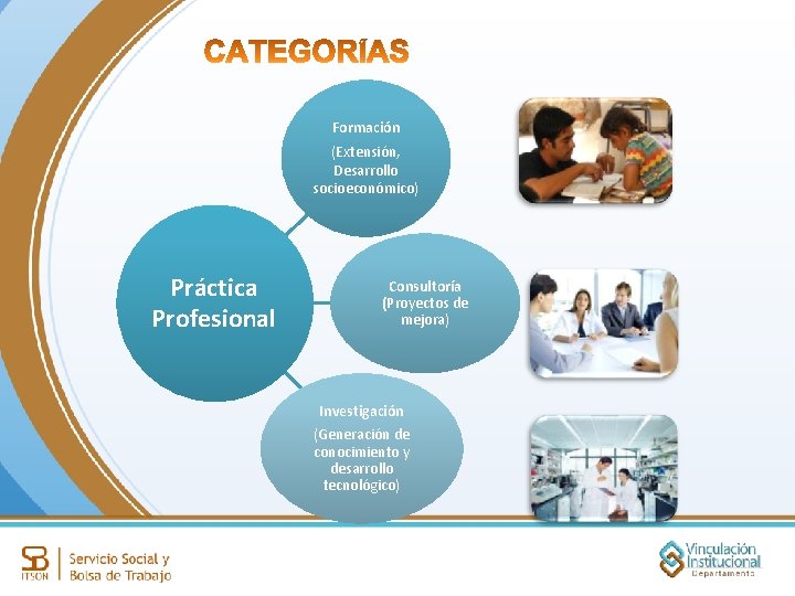 Formación (Extensión, Desarrollo socioeconómico) Práctica Profesional Consultoría (Proyectos de mejora) Investigación (Generación de conocimiento