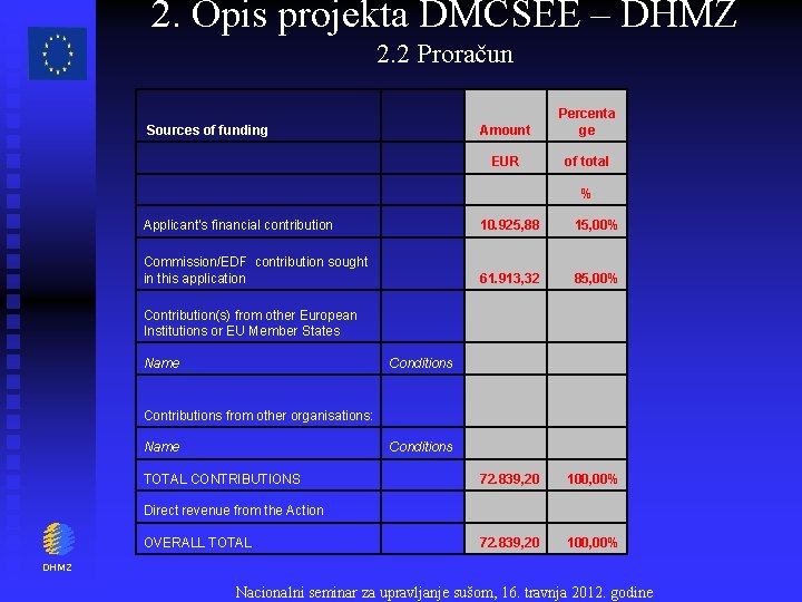 2. Opis projekta DMCSEE – DHMZ 2. 2 Proračun Sources of funding Amount Percenta