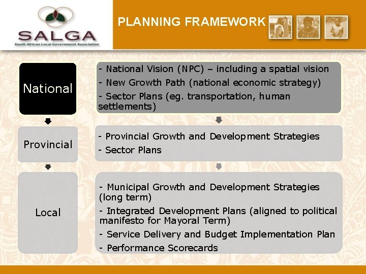 PLANNING FRAMEWORK - National Vision (NPC) – including a spatial vision National Provincial Local PLANNING FRAMEWORK - National Vision (NPC) – including a spatial vision National Provincial Local