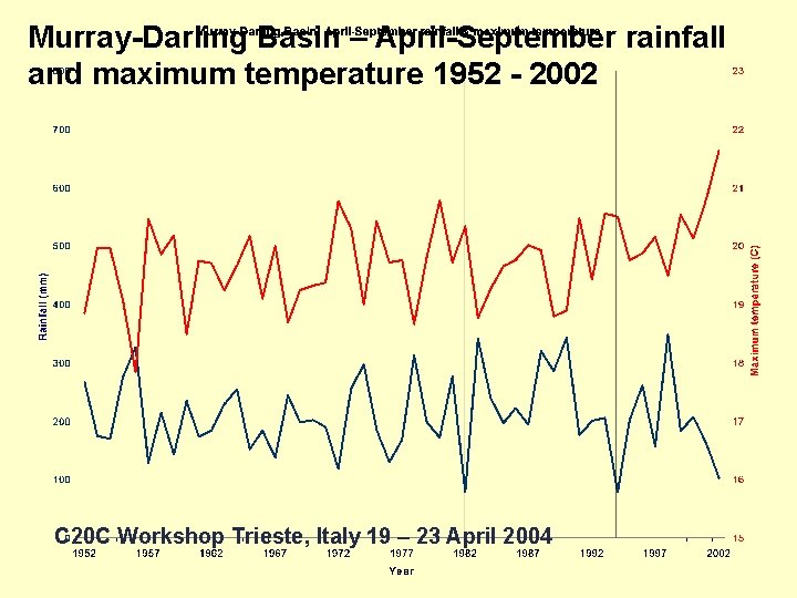 Murray-Darling Basin – April-September rainfall and maximum temperature 1952 - 2002 C 20 C
