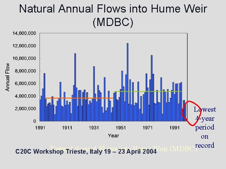 Natural Annual Flows into Hume Weir (MDBC) Lowest 4 -year period on Natural Annual
