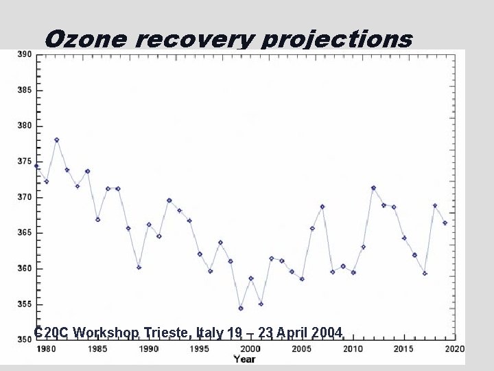 Ozone recovery projections C 20 C Workshop Trieste, Italy 19 – 23 April 2004