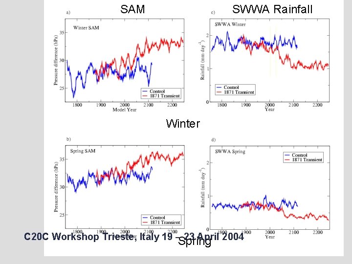 SAM SWWA Rainfall Winter C 20 C Workshop Trieste, Italy 19 –Spring 23 April
