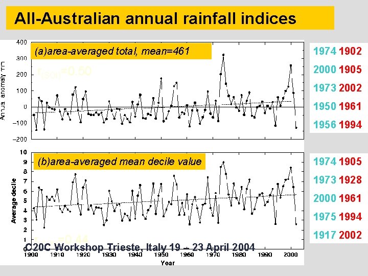 All-Australian annual rainfall indices (a)area-averaged total, mean=461 1974 1902 r(SOI)=0. 50 2000 1905 1973