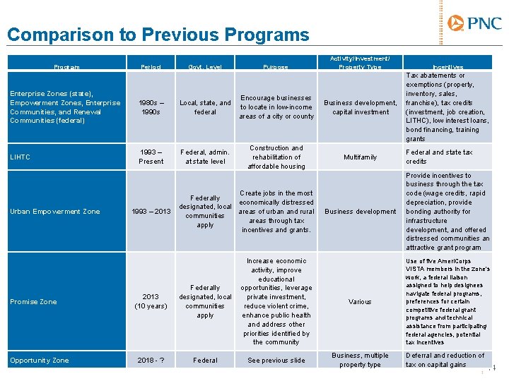 Comparison to Previous Program Period Govt. Level Purpose Activity/Investment/ Property Type Enterprise Zones (state),