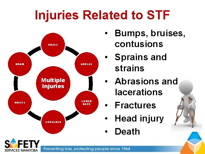 Injuries Related to STF KNEES BRAIN ANKLES Multiple Injuries LOWER BACK WRISTS SHOULDER •