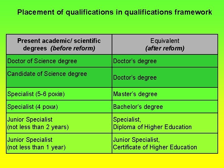 Placement of qualifications in qualifications framework Present academic/ scientific degrees (before reform) Doctor of