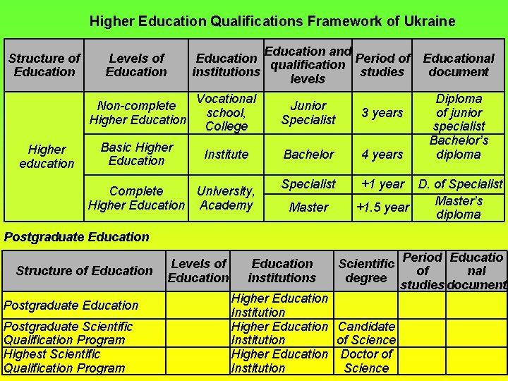 Higher Education Qualifications Framework of Ukraine Structure of Education Higher education Education and Education