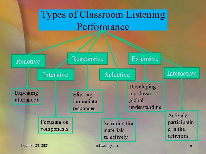 Types of Classroom Listening Performance Responsive Reactive Intensive Repeating utterances Extensive Selective Developing top-down,