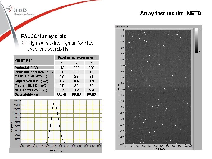 Array test results- NETD FALCON array trials High sensitivity, high uniformity, excellent operability Pedestal