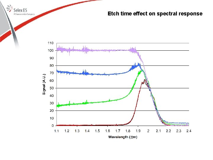 Etch time effect on spectral response 