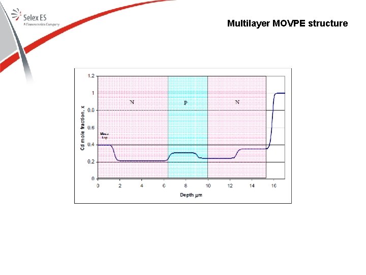 Multilayer MOVPE structure 