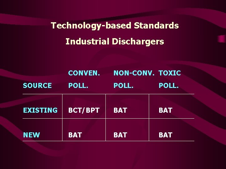 Technology-based Standards Industrial Dischargers CONVEN. NON-CONV. TOXIC SOURCE POLL. EXISTING BCT/BPT BAT NEW BAT
