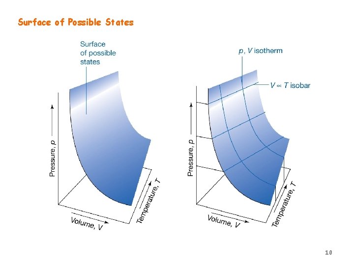 Surface of Possible States 10 