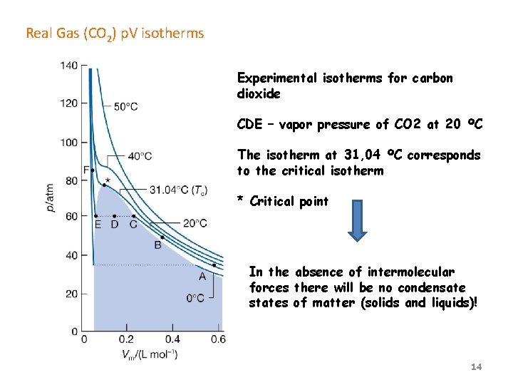 Real Gas (CO 2) p. V isotherms Experimental isotherms for carbon dioxide CDE –