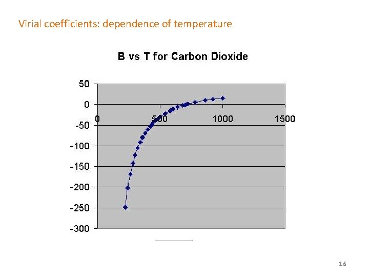 Virial coefficients: dependence of temperature 16 