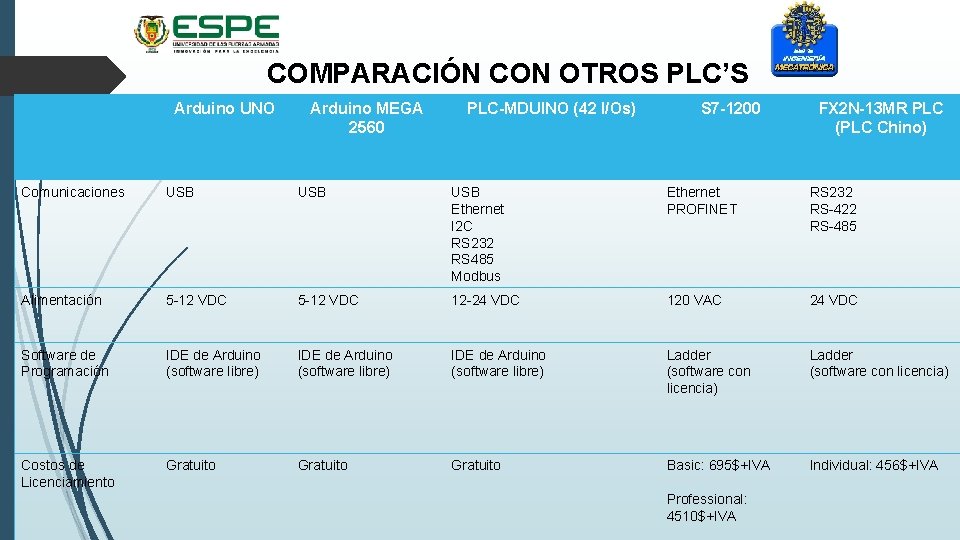 COMPARACIÓN CON OTROS PLC’S Arduino UNO Arduino MEGA 2560 PLC-MDUINO (42 I/Os) S 7