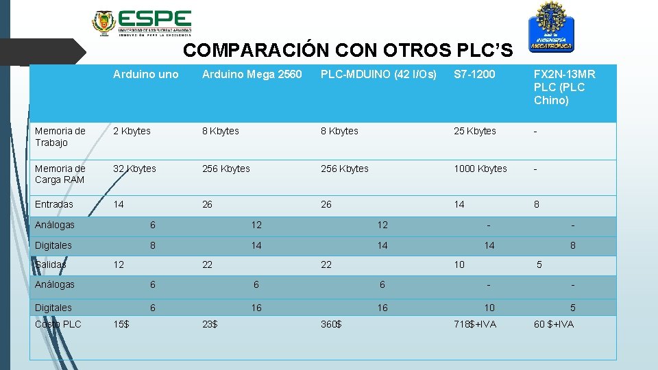 COMPARACIÓN CON OTROS PLC’S Arduino uno Arduino Mega 2560 PLC-MDUINO (42 I/Os) S 7