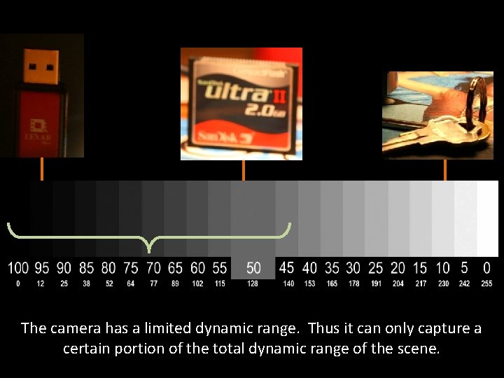 The camera has a limited dynamic range. Thus it can only capture a certain