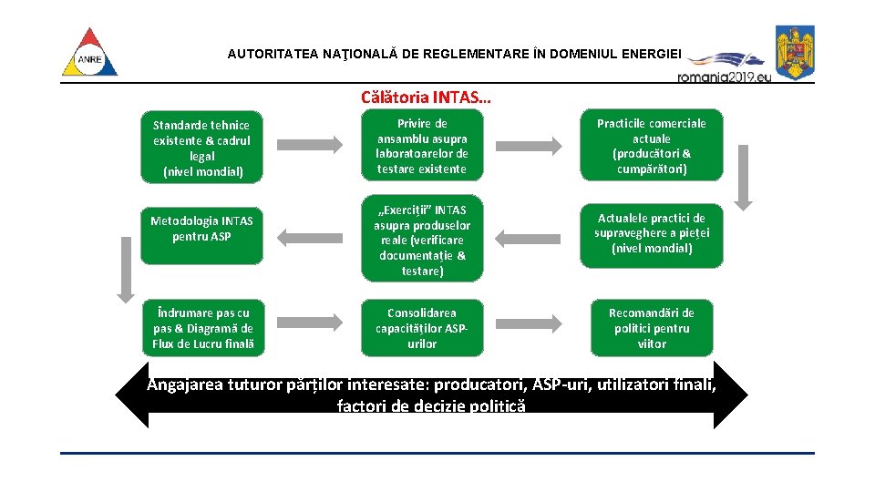 AUTORITATEA NAŢIONALĂ DE REGLEMENTARE ÎN DOMENIUL ENERGIEI Călătoria INTAS… Standarde tehnice existente & cadrul