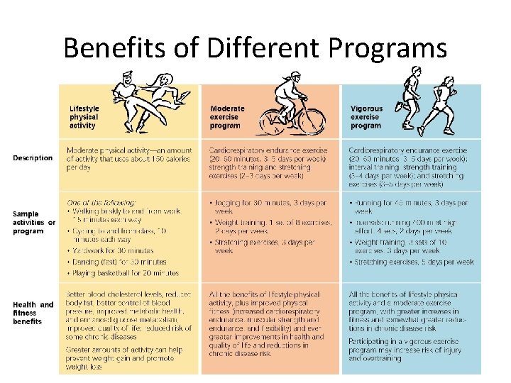 Benefits of Different Programs Benefits of Different Programs