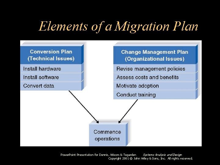 Elements of a Migration Plan Power. Point Presentation for Dennis, Wixom & Tegarden Systems