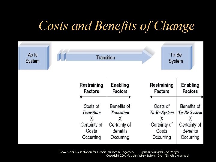 Costs and Benefits of Change Power. Point Presentation for Dennis, Wixom & Tegarden Systems