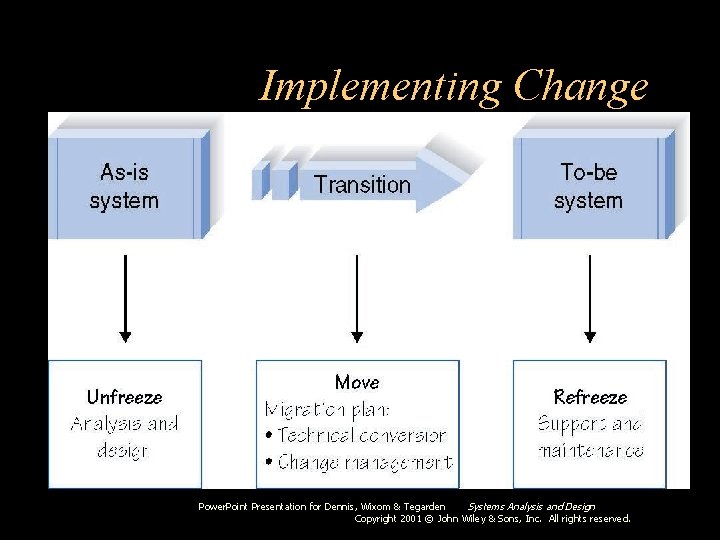 Implementing Change Power. Point Presentation for Dennis, Wixom & Tegarden Systems Analysis and Design