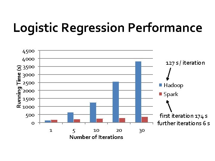 Running Time (s) Logistic Regression Performance 4500 4000 3500 3000 2500 2000 1500 1000