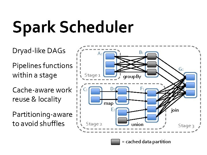 Spark Scheduler Dryad-like DAGs Pipelines functions within a stage Cache-aware work reuse & locality
