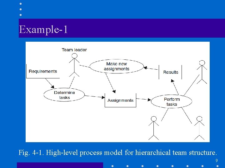 Example-1 Fig. 4 -1. High-level process model for hierarchical team structure. 9 