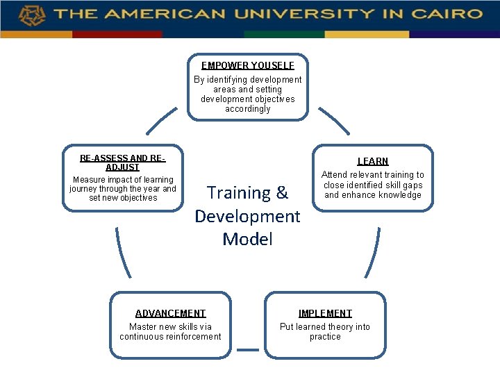 EMPOWER YOUSELF By identifying development areas and setting development objectives accordingly RE-ASSESS AND READJUST