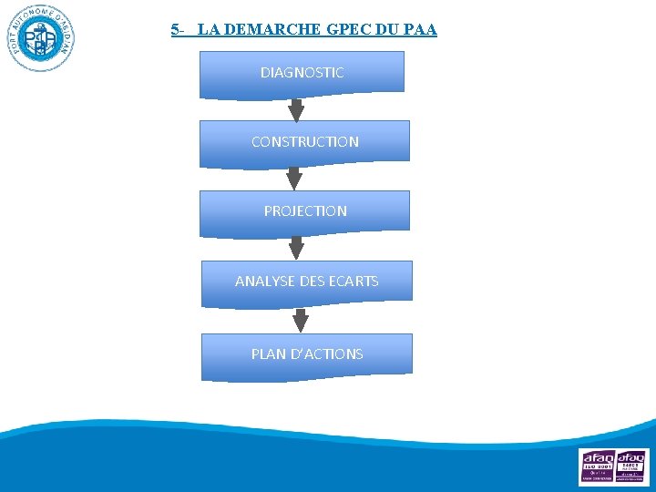 5 - LA DEMARCHE GPEC DU PAA DIAGNOSTIC CONSTRUCTION PROJECTION ANALYSE DES ECARTS PLAN
