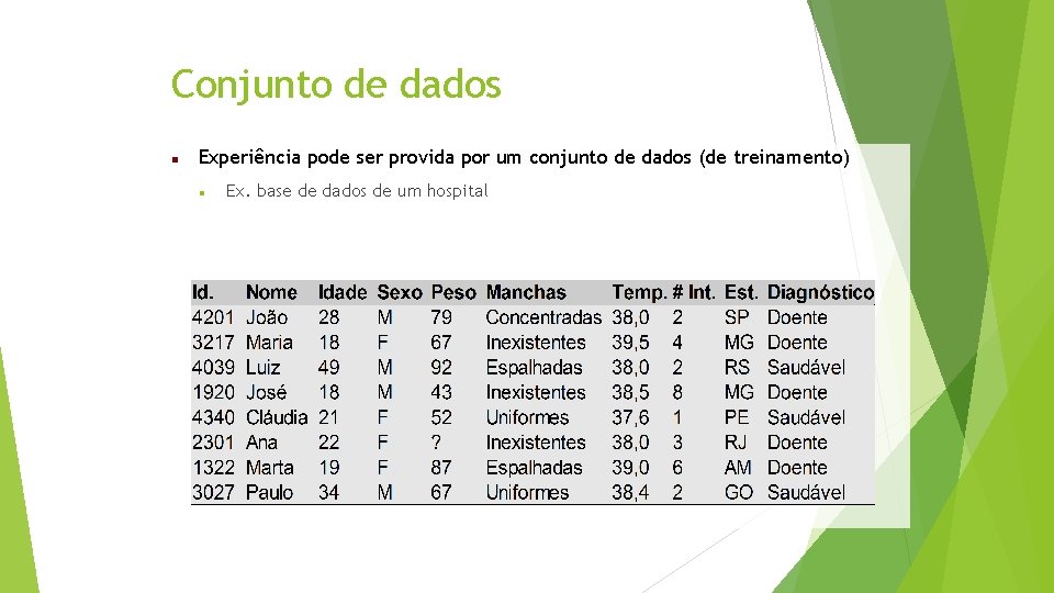 Conjunto de dados Experiência pode ser provida por um conjunto de dados (de treinamento)