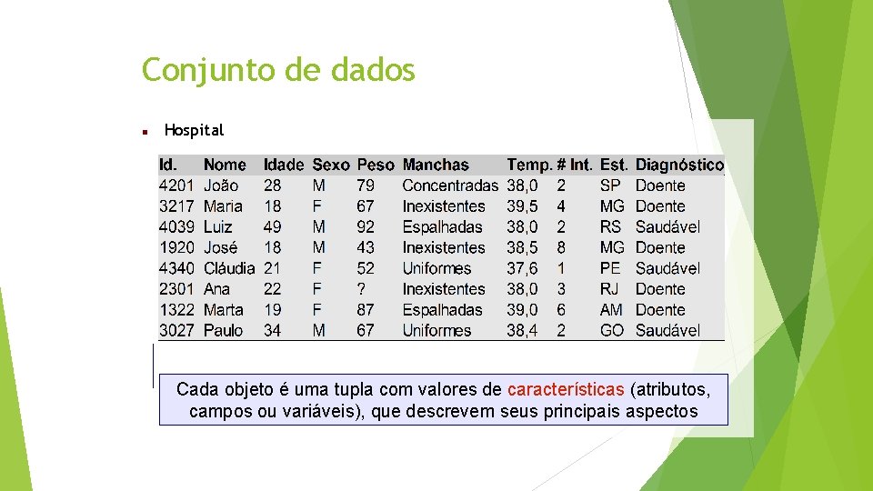 Conjunto de dados Hospital Cada objeto é uma tupla com valores de características (atributos,