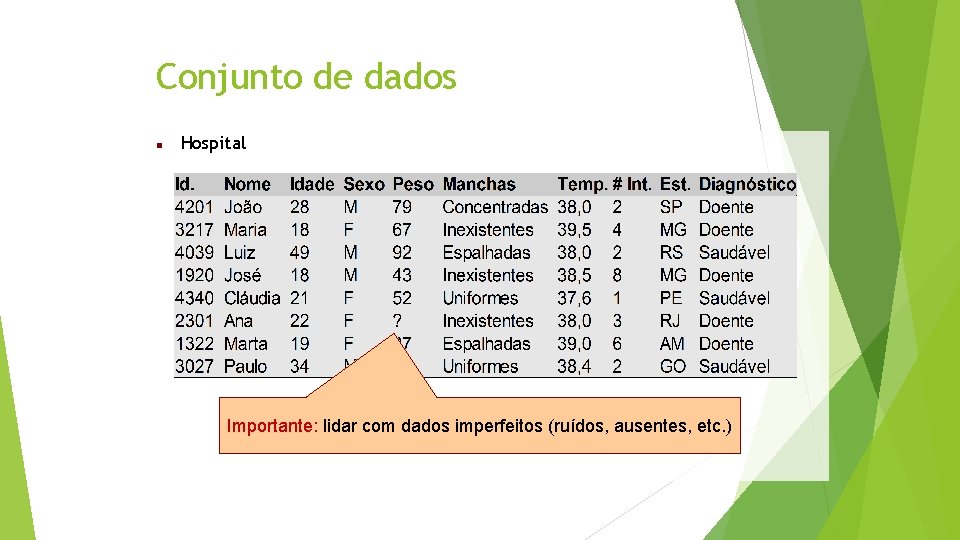 Conjunto de dados Hospital Importante: lidar com dados imperfeitos (ruídos, ausentes, etc. ) 