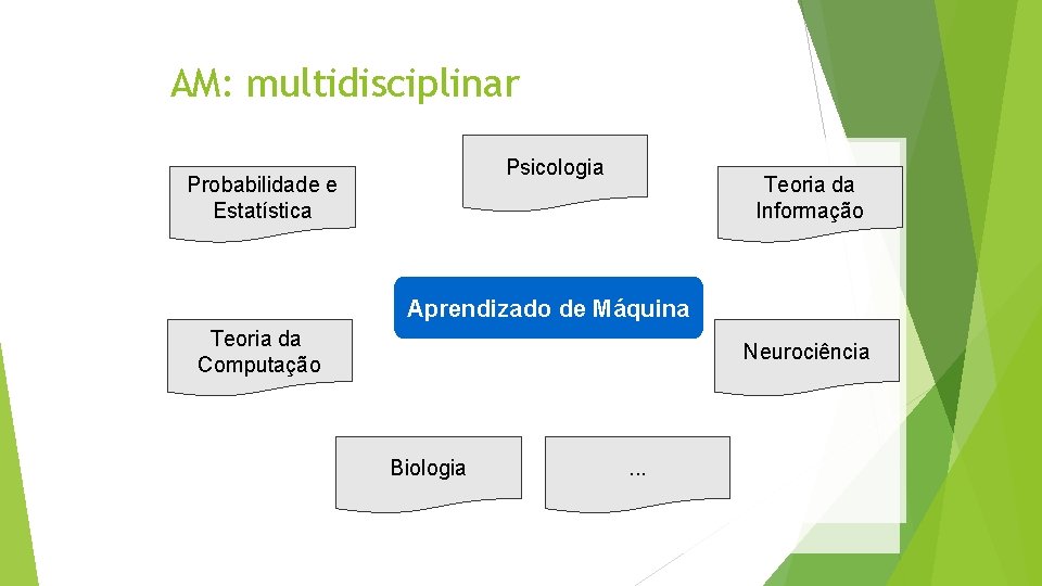 AM: multidisciplinar Psicologia Probabilidade e Estatística Teoria da Informação Aprendizado de Máquina Teoria da