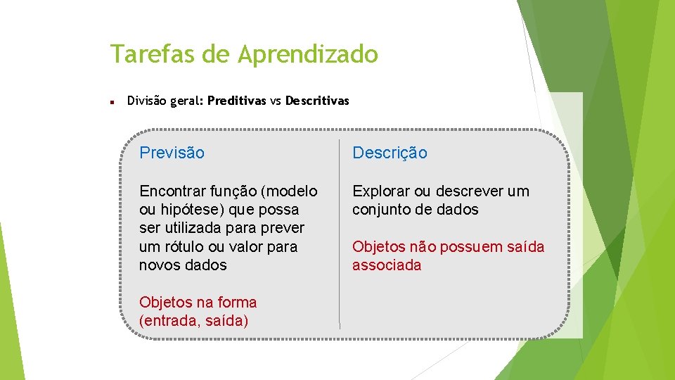 Tarefas de Aprendizado Divisão geral: Preditivas vs Descritivas Previsão Descrição Encontrar função (modelo ou