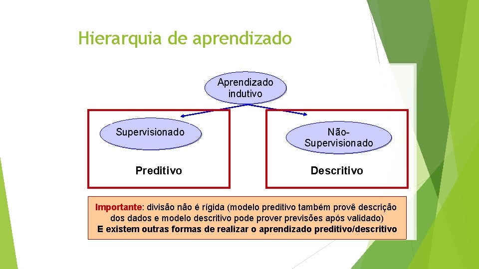 Hierarquia de aprendizado Aprendizado indutivo Supervisionado Preditivo Não. Supervisionado Descritivo Importante: divisão não é