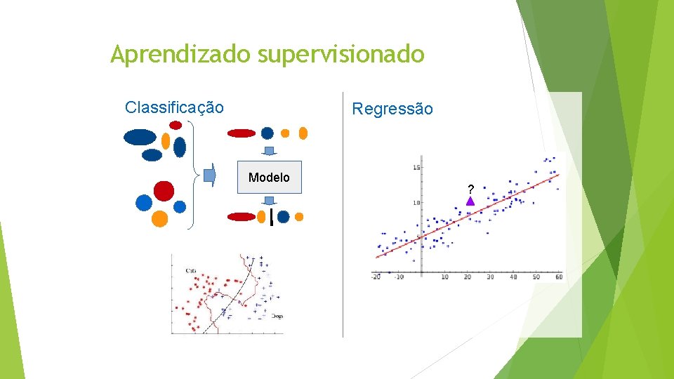 Aprendizado supervisionado Classificação Regressão Modelo ? 