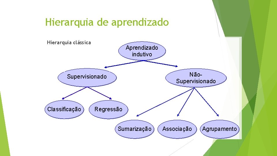 Hierarquia de aprendizado Hierarquia clássica Aprendizado indutivo Não. Supervisionado Classificação Regressão Sumarização Associação Agrupamento