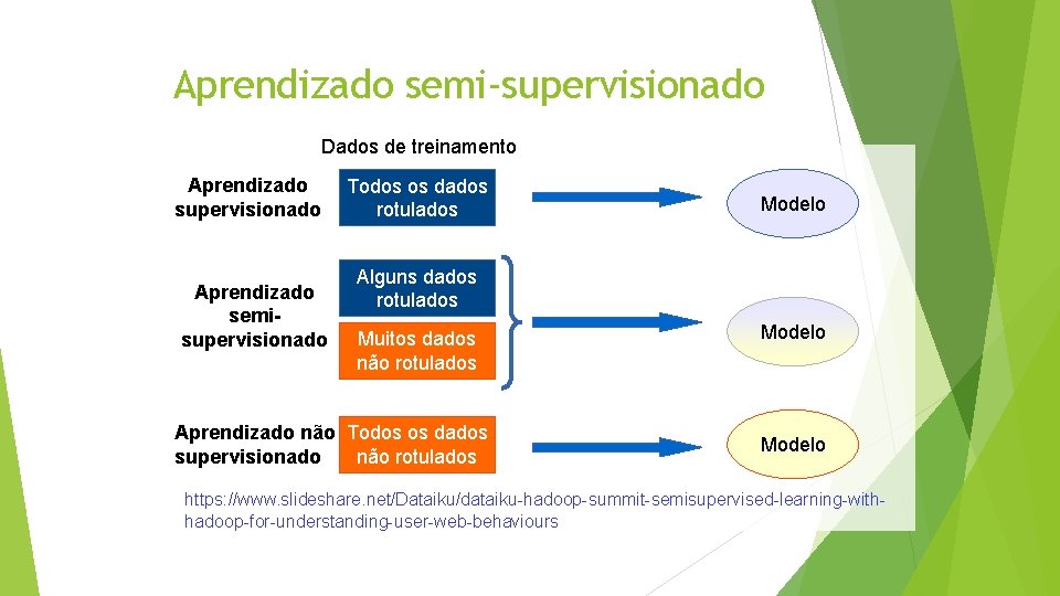 Aprendizado semi-supervisionado Dados de treinamento Aprendizado supervisionado Aprendizado semisupervisionado Todos os dados rotulados Modelo