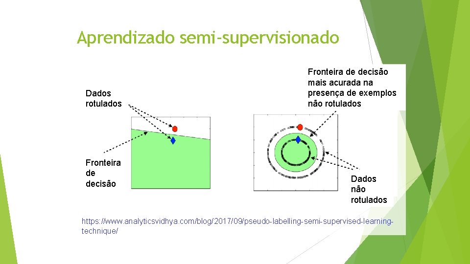 Aprendizado semi-supervisionado Dados rotulados Fronteira de decisão mais acurada na presença de exemplos não