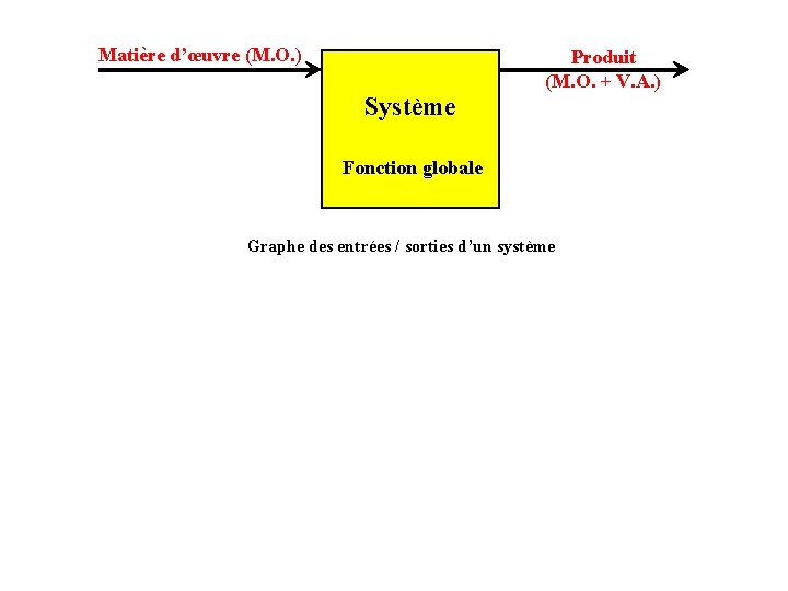 Matière d’œuvre (M. O. ) Système Produit (M. O. + V. A. ) Fonction