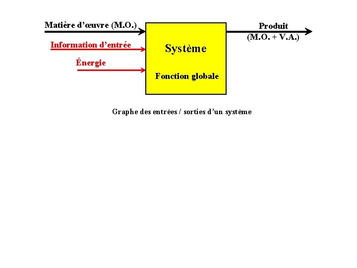 Matière d’œuvre (M. O. ) Information d’entrée Système Produit (M. O. + V. A.