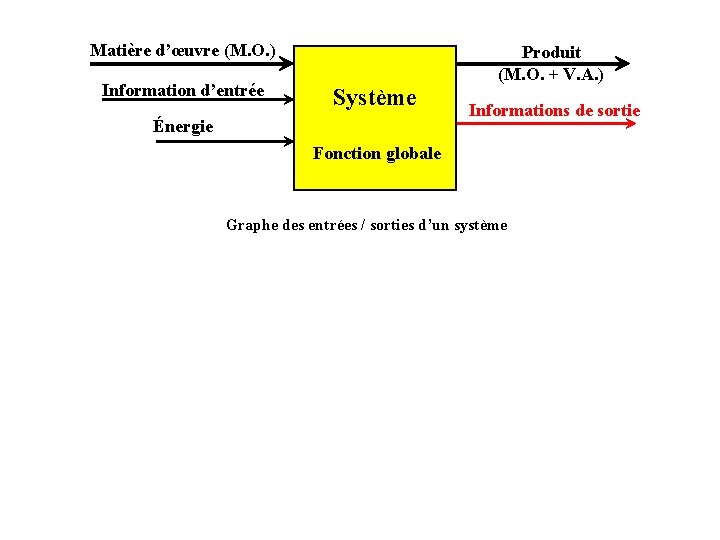 Matière d’œuvre (M. O. ) Information d’entrée Système Énergie Produit (M. O. + V.
