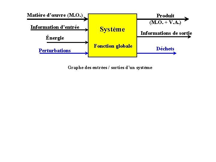 Matière d’œuvre (M. O. ) Information d’entrée Système Énergie Perturbations Produit (M. O. +