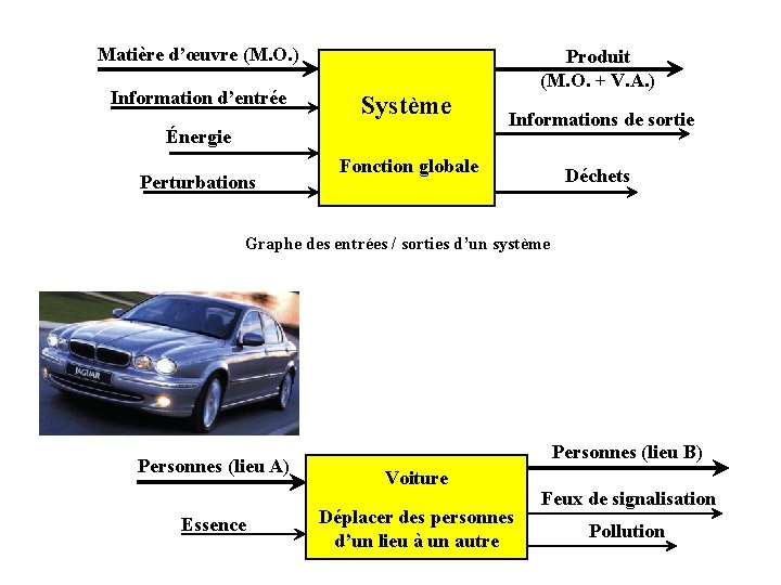 Matière d’œuvre (M. O. ) Information d’entrée Système Énergie Perturbations Produit (M. O. +