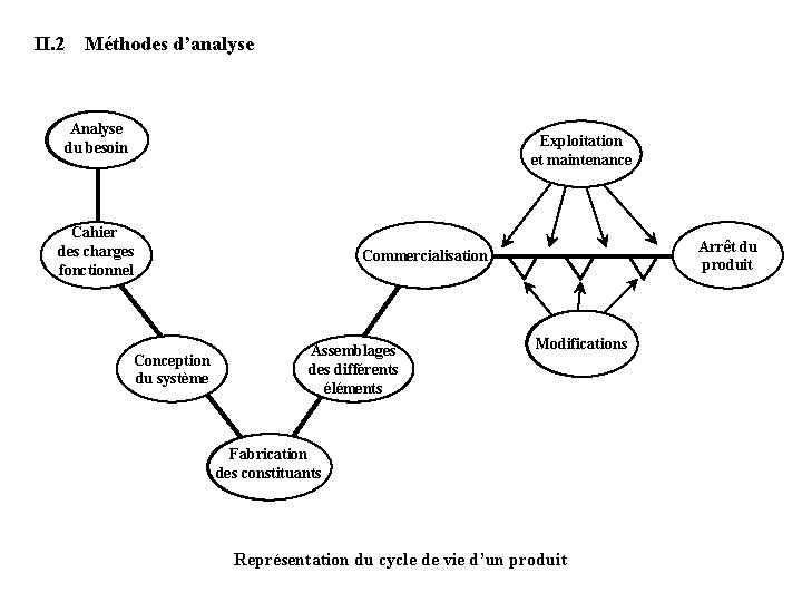 II. 2 Méthodes d’analyse Analyse du besoin Exploitation et maintenance Cahier des charges fonctionnel