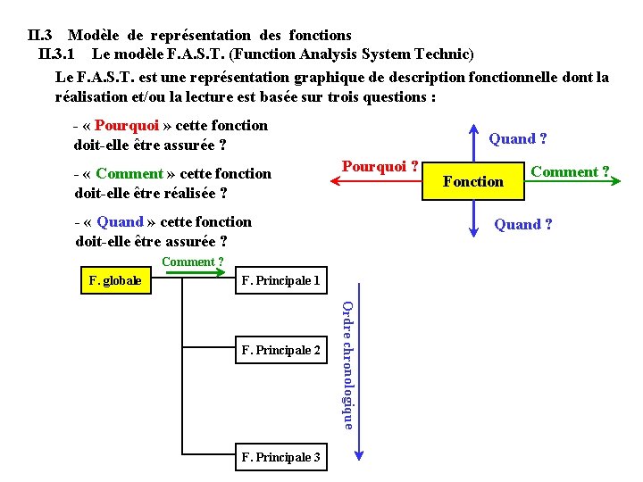 II. 3 Modèle de représentation des fonctions II. 3. 1 Le modèle F. A.